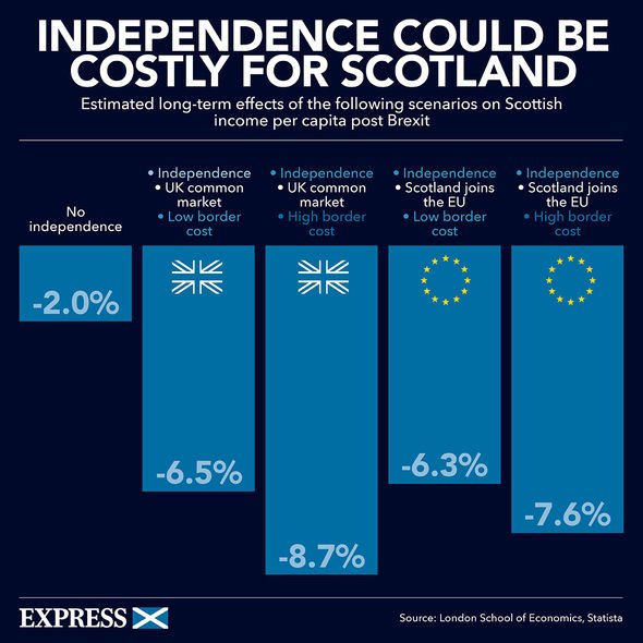 The cost of Scottish independence