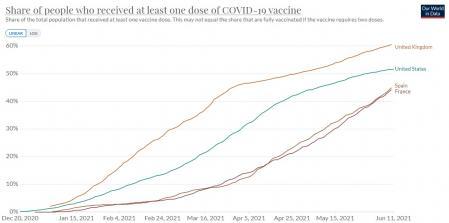 A graph showing the percentage of people who have received at least one coronavirus vaccine in the UK, US, Spain and France