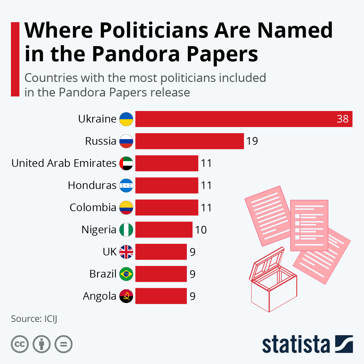 Infographic: Where are the politicians named in Pandora's Papers |  statista
