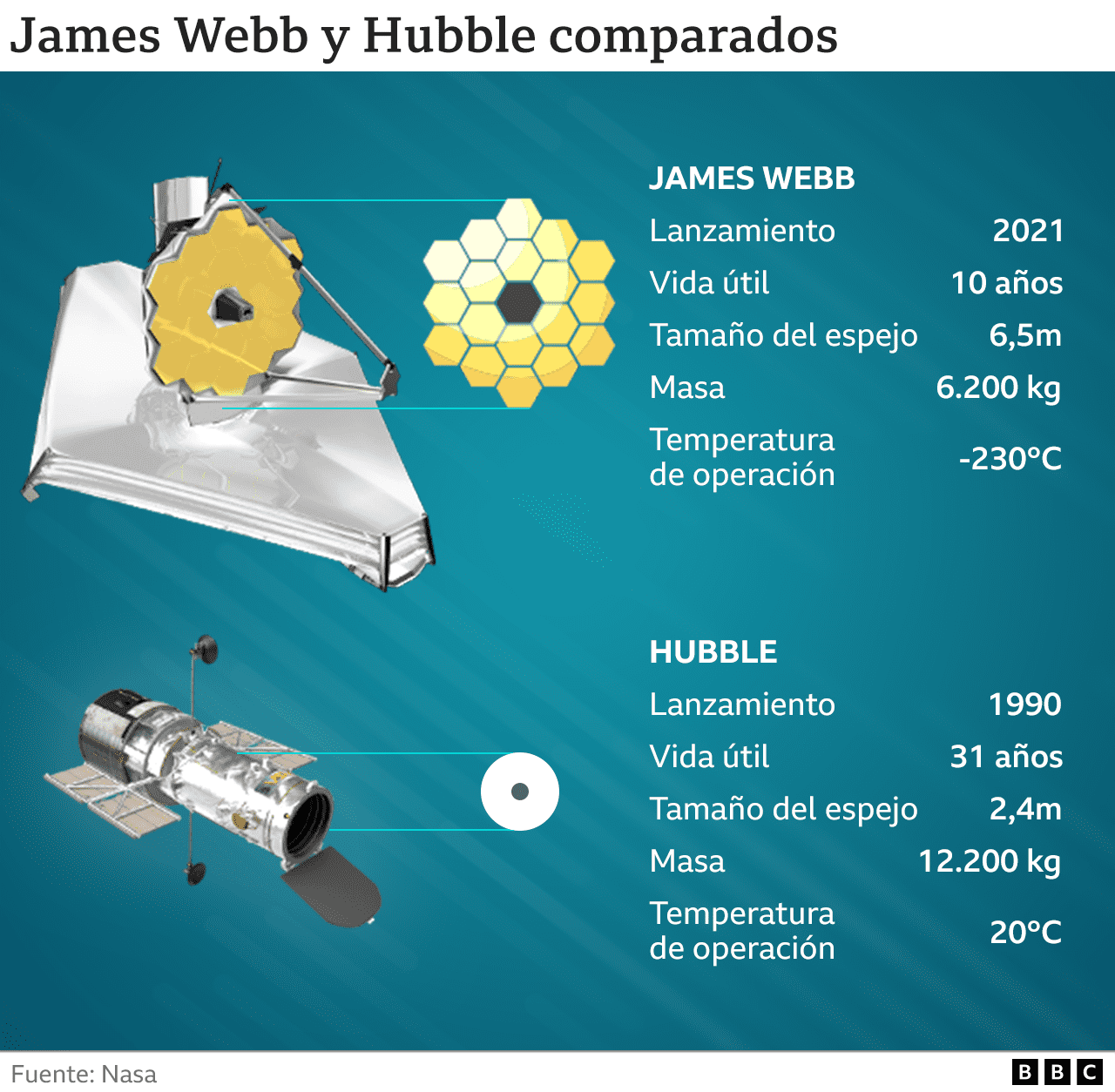 Comparison chart between Webb and Hubble