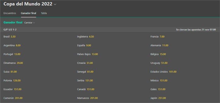 Candidates to lift the World Cup in Qatar according to the betting site Bet365.