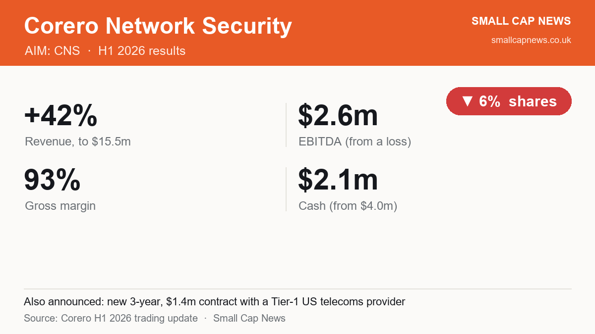 Corero Network Security H1 2026 results at a glance