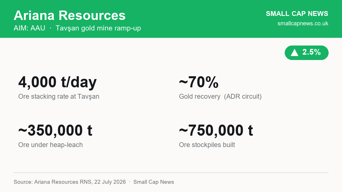 Ariana Resources Tavsan gold mine ramp-up at a glance
