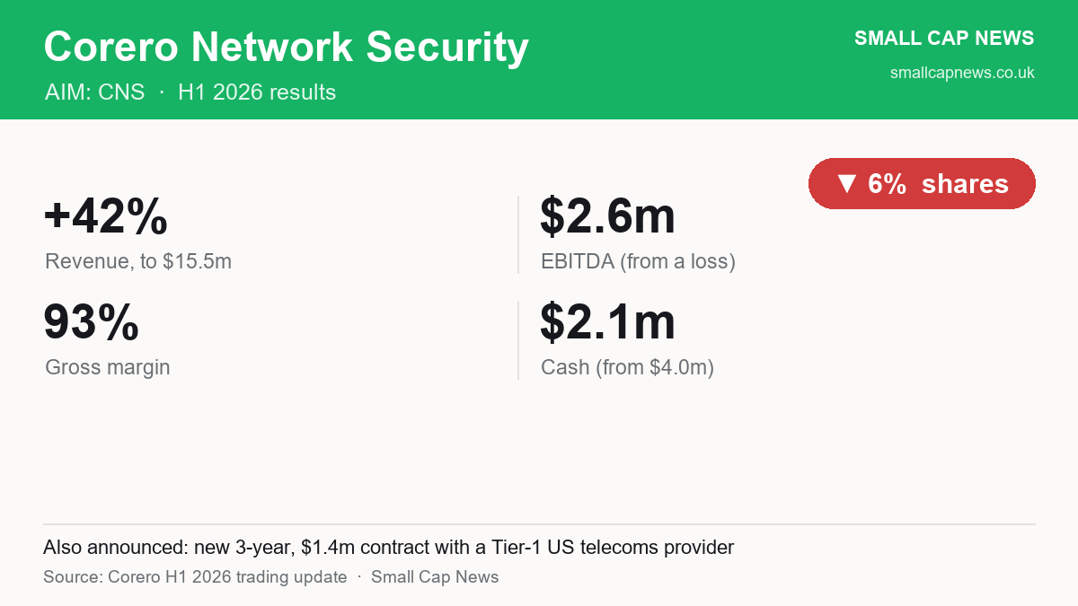 Corero Network Security H1 2026 results at a glance