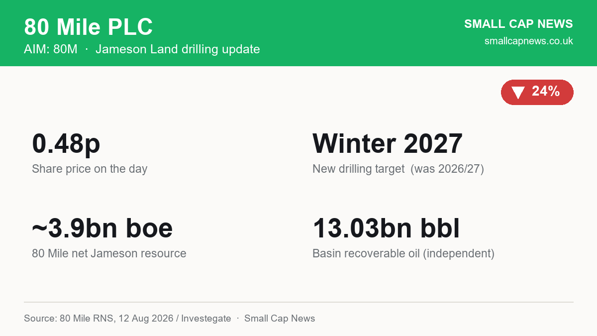 80 Mile Jameson Land drilling update at a glance