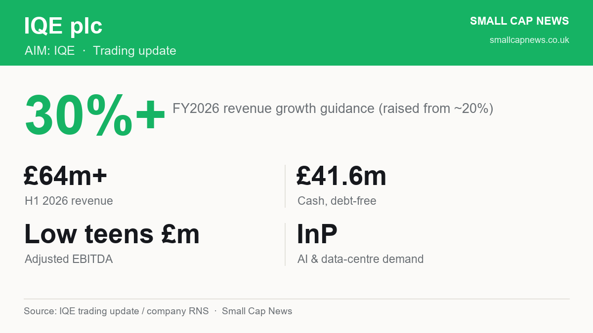 IQE 2026 trading update at a glance