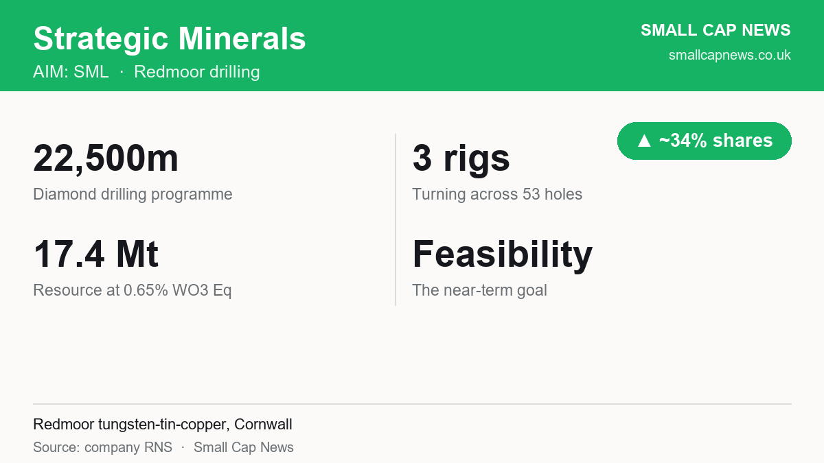 Strategic Minerals Redmoor drilling at a glance