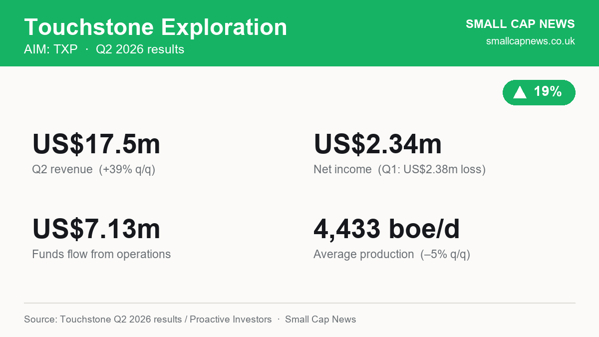 Touchstone Exploration Q2 2026 results at a glance