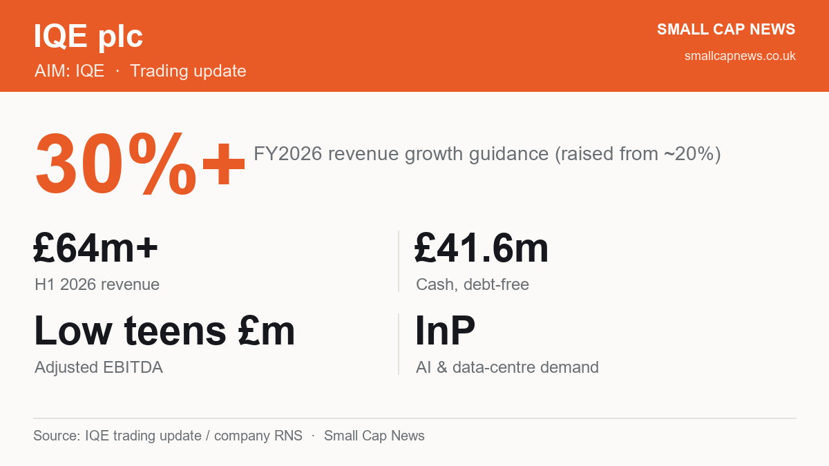 IQE 2026 trading update at a glance