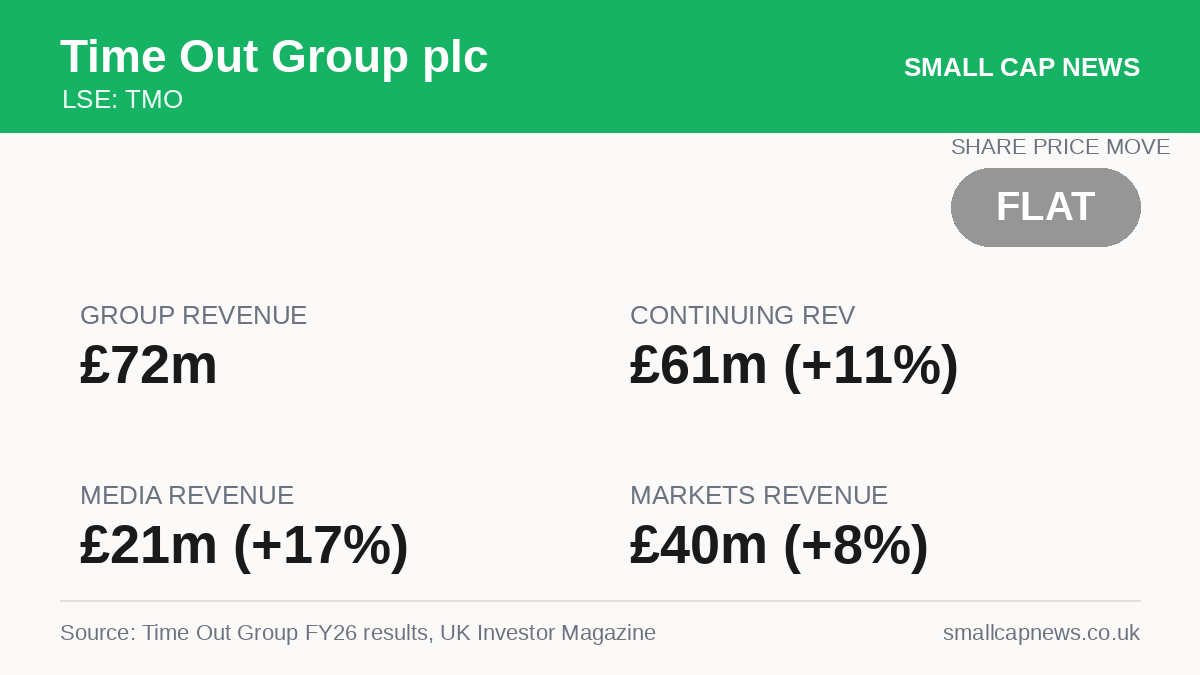 Time Out Group plc Results at a glance