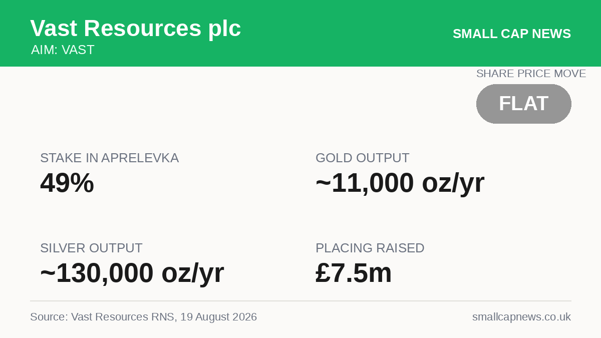 Vast Resources plc Mining & Resources at a glance