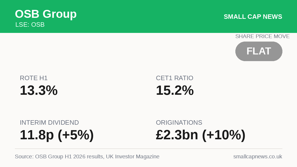 OSB Group Results at a glance