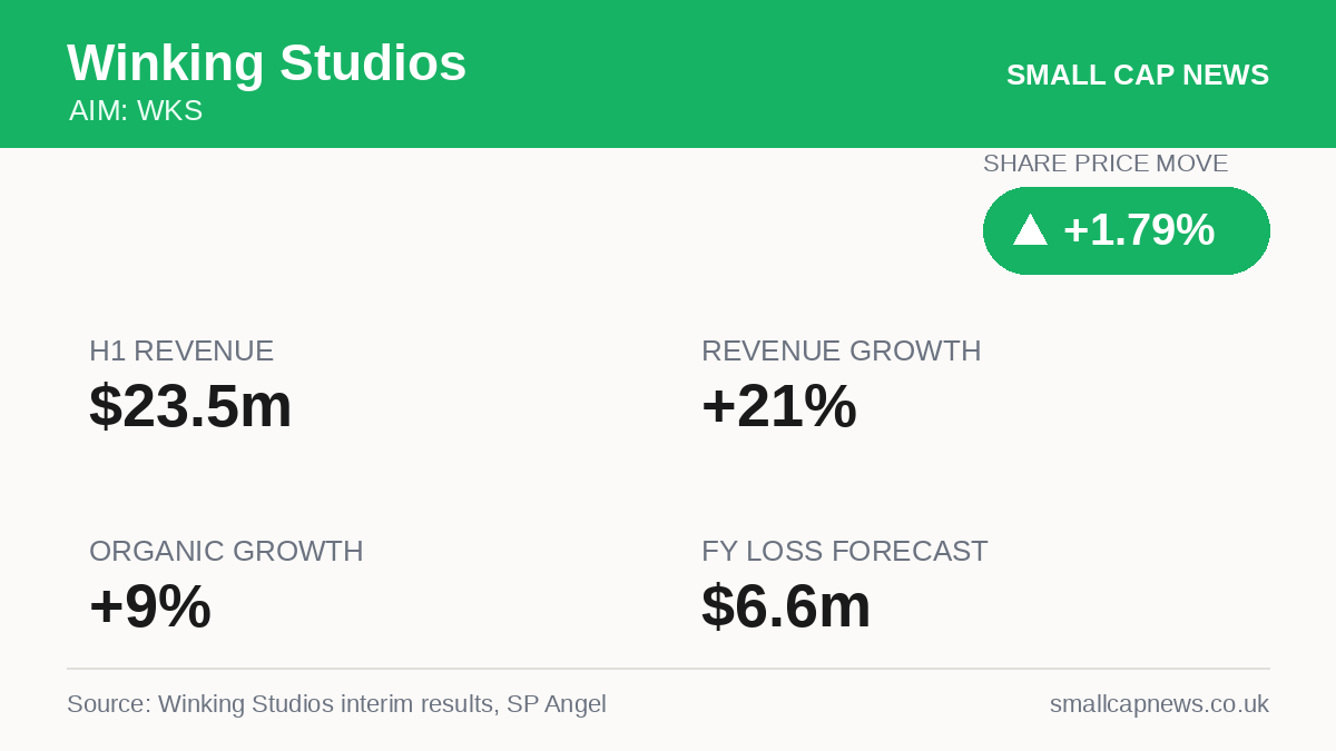 Winking Studios AIM at a glance