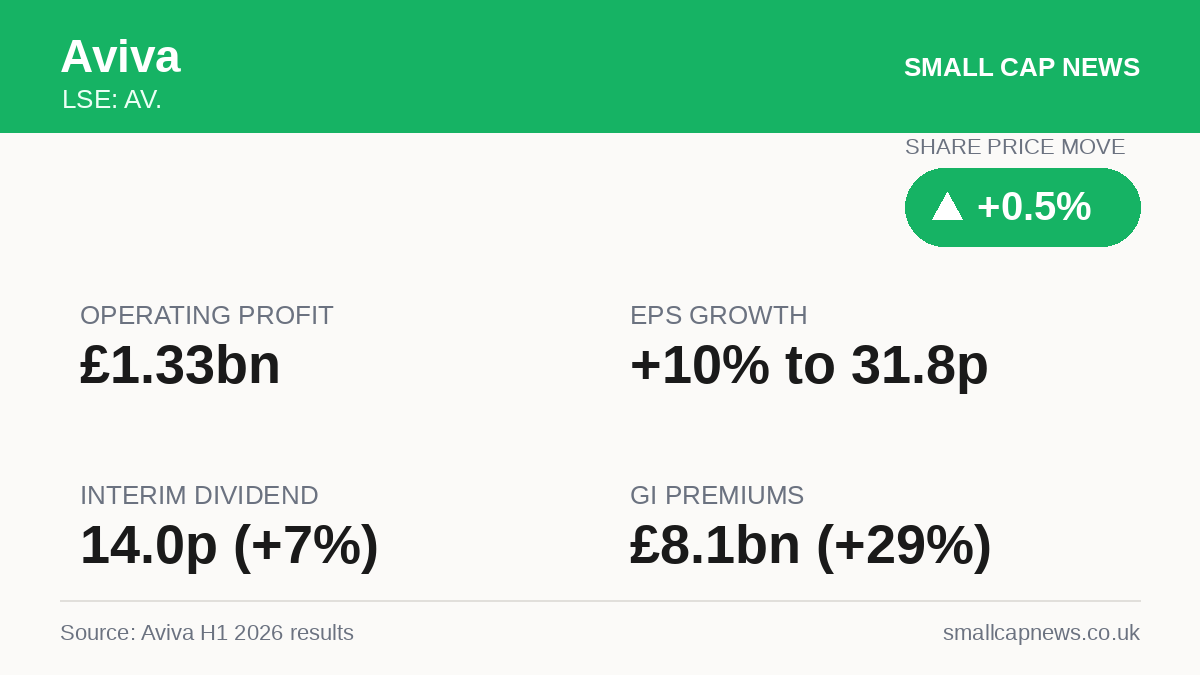 Aviva Results at a glance