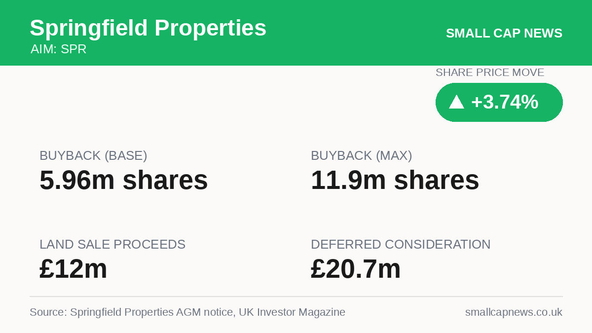 Springfield Properties AIM at a glance