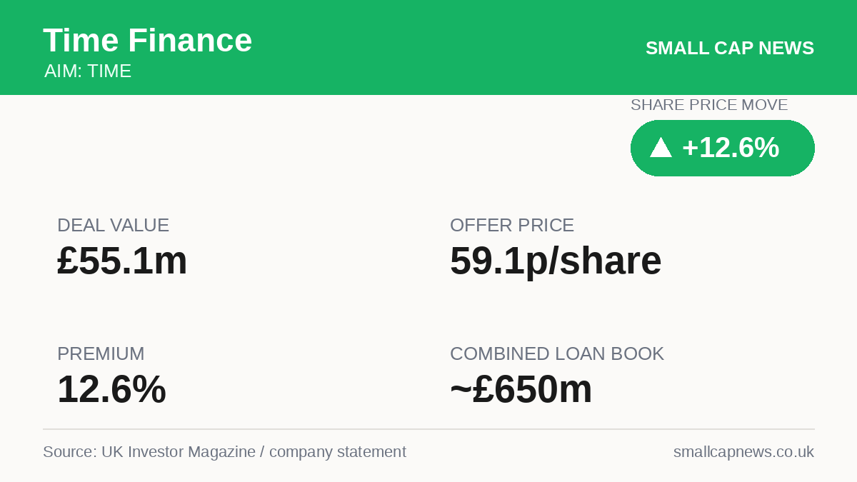 Time Finance Deals & M&A at a glance
