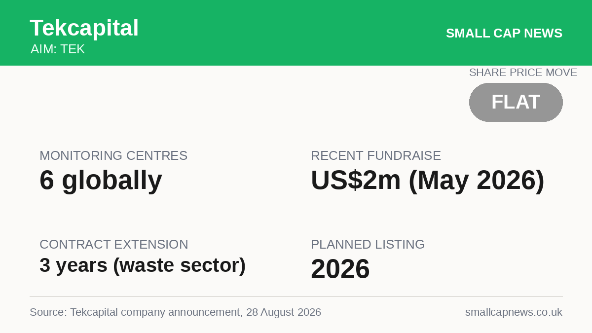 Tekcapital AIM at a glance
