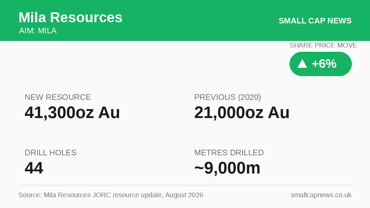 Mila Resources Mining & Resources at a glance