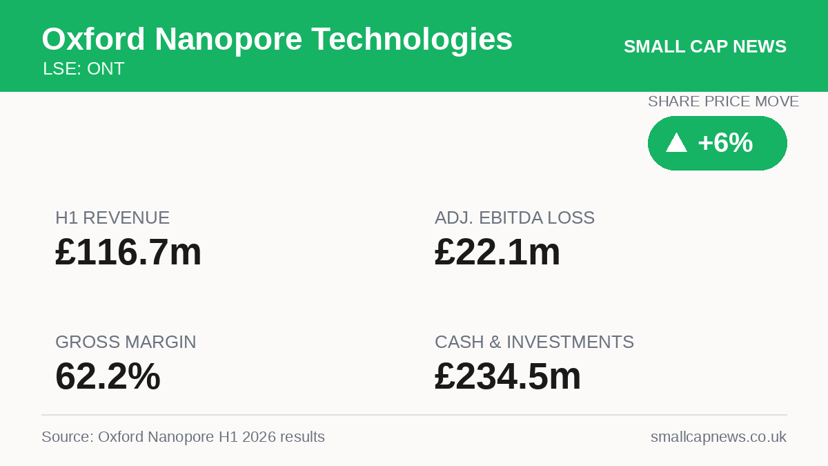 Oxford Nanopore Technologies Results at a glance
