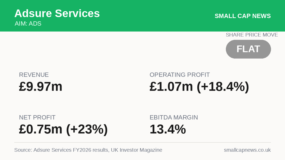 Adsure Services Results at a glance