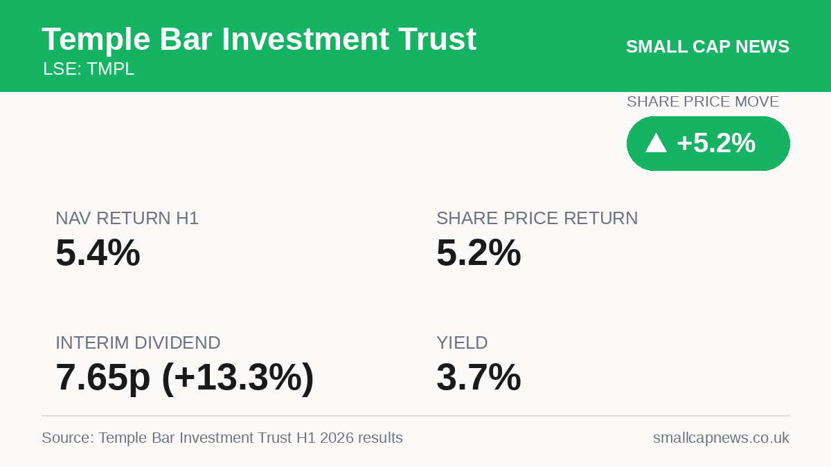 Temple Bar Investment Trust Results at a glance