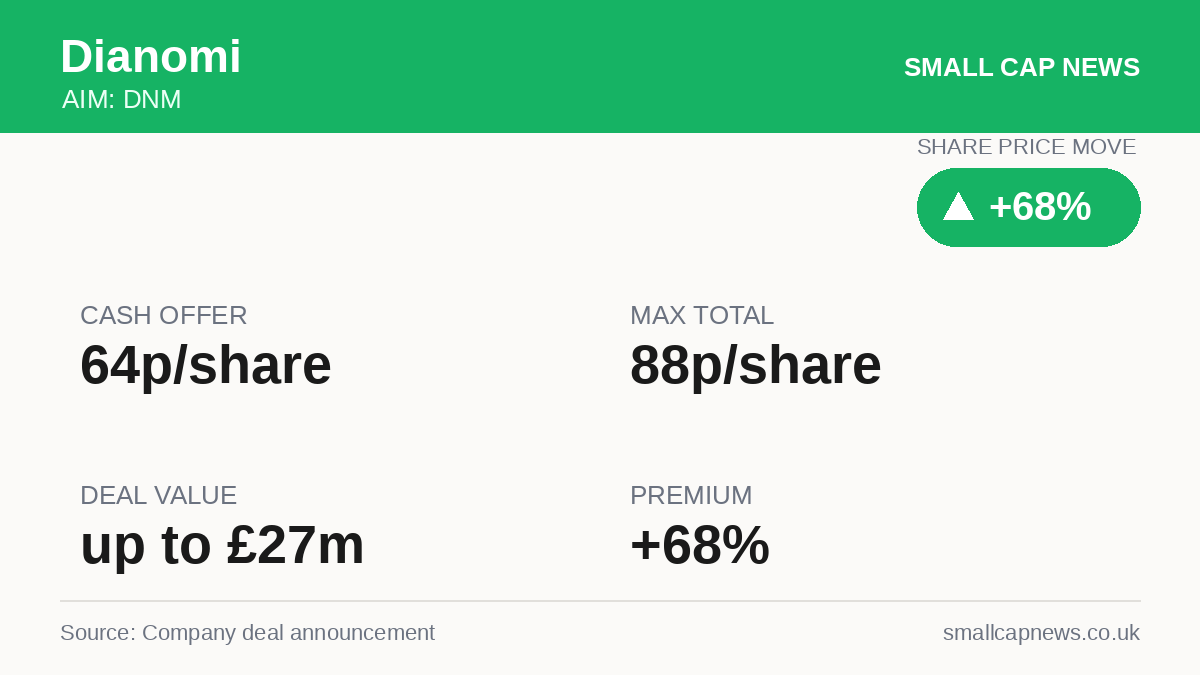 Dianomi Deals & M&A at a glance