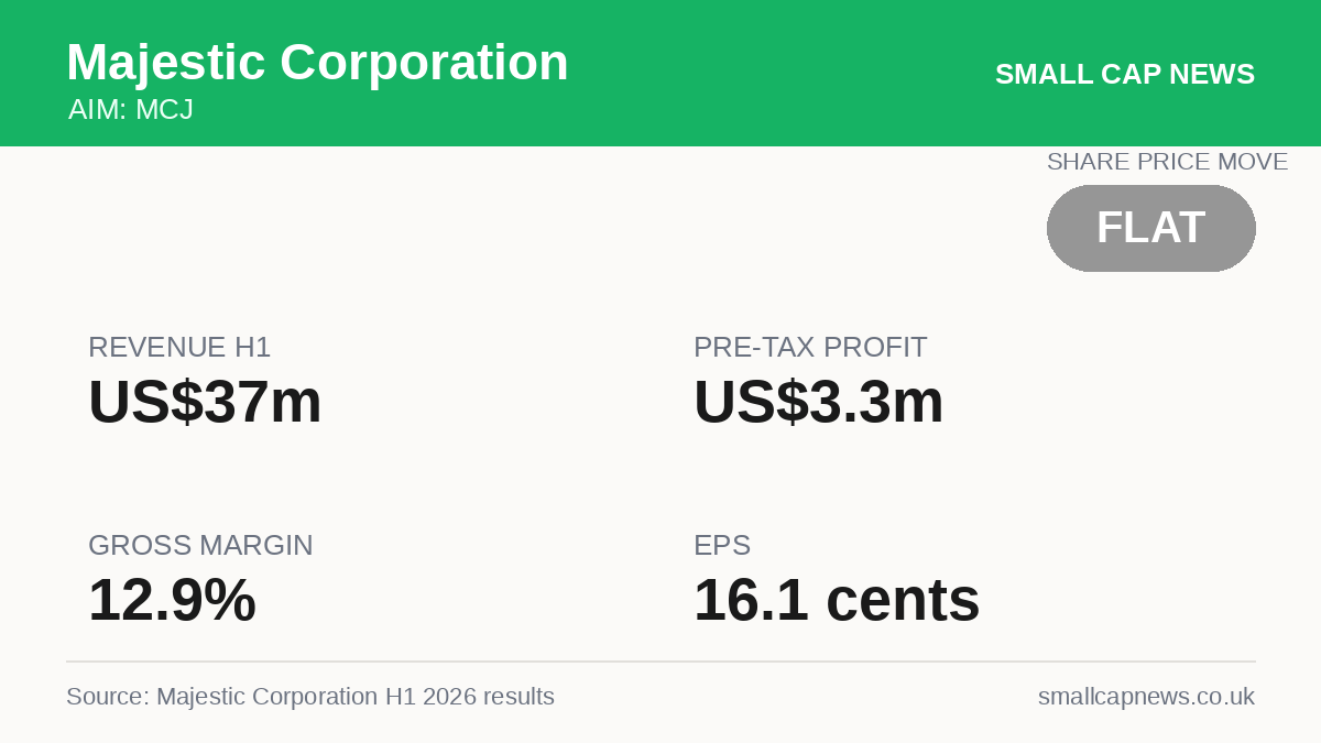 Majestic Corporation Results at a glance