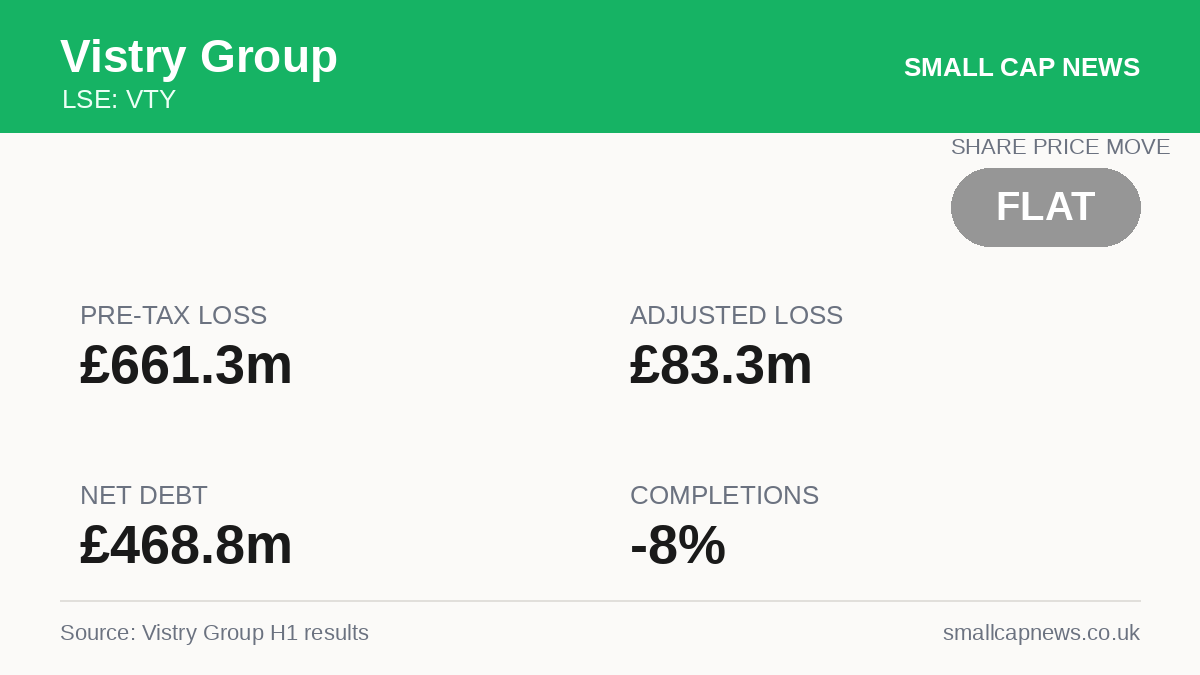 Vistry Group Results at a glance
