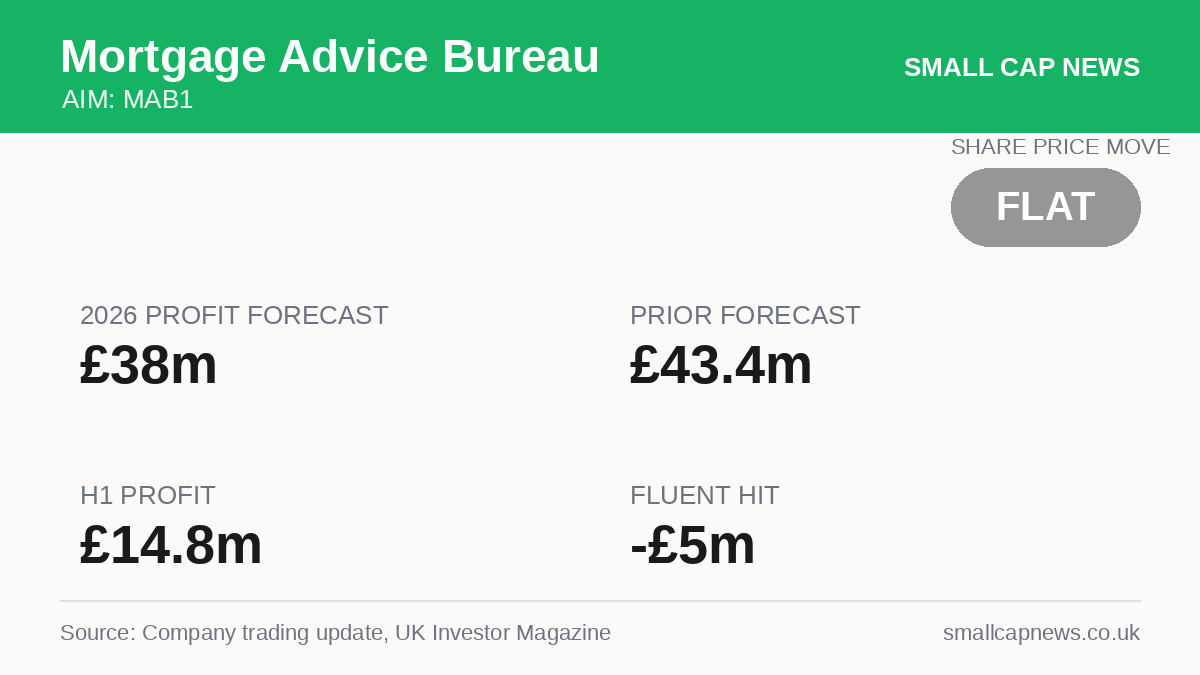 Mortgage Advice Bureau AIM at a glance