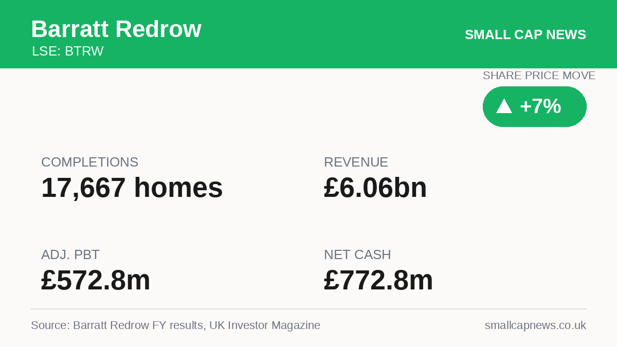 Barratt Redrow Results at a glance