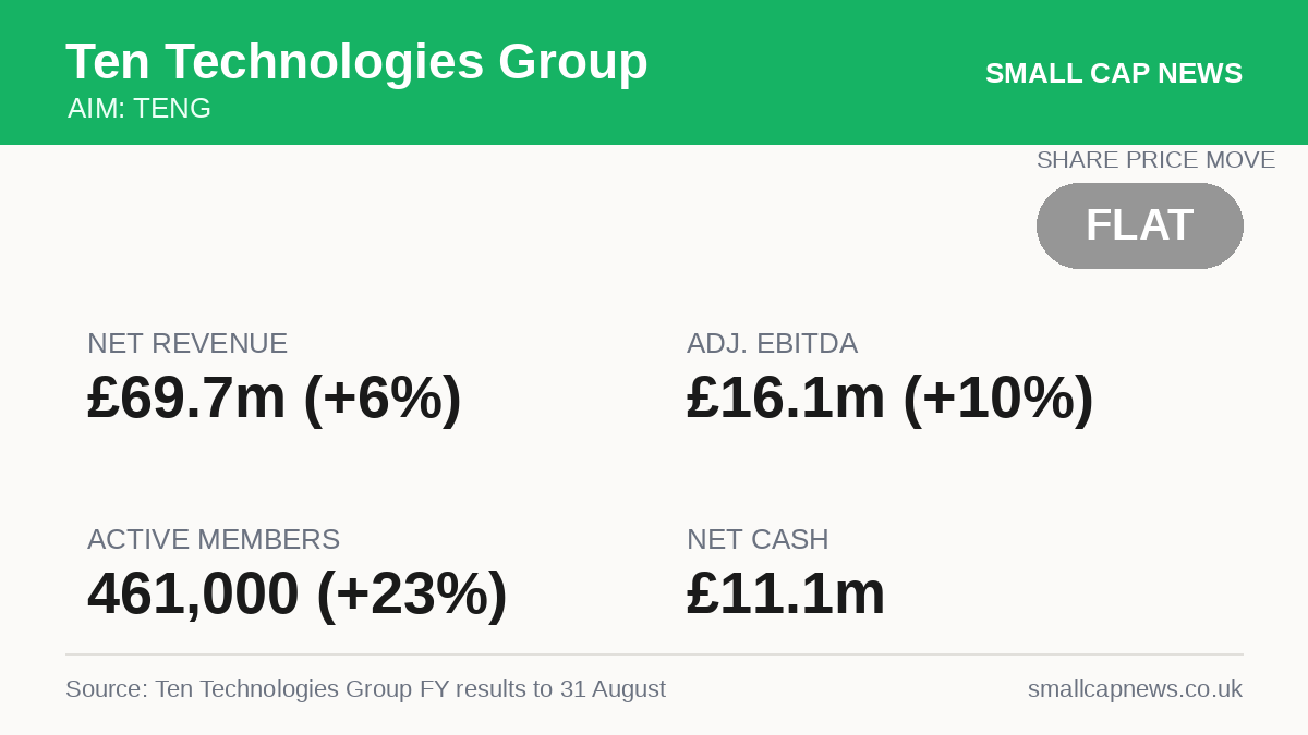 Ten Technologies Group Results at a glance