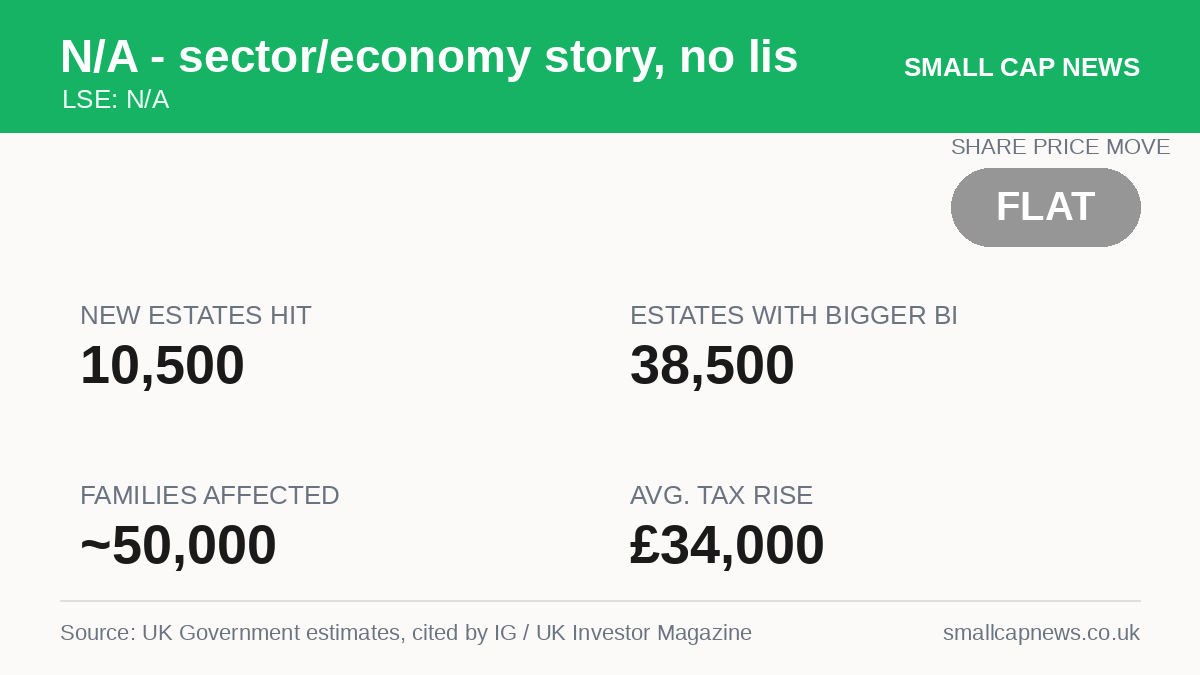 N/A - sector/economy story, no listed company involved Economy at a glance
