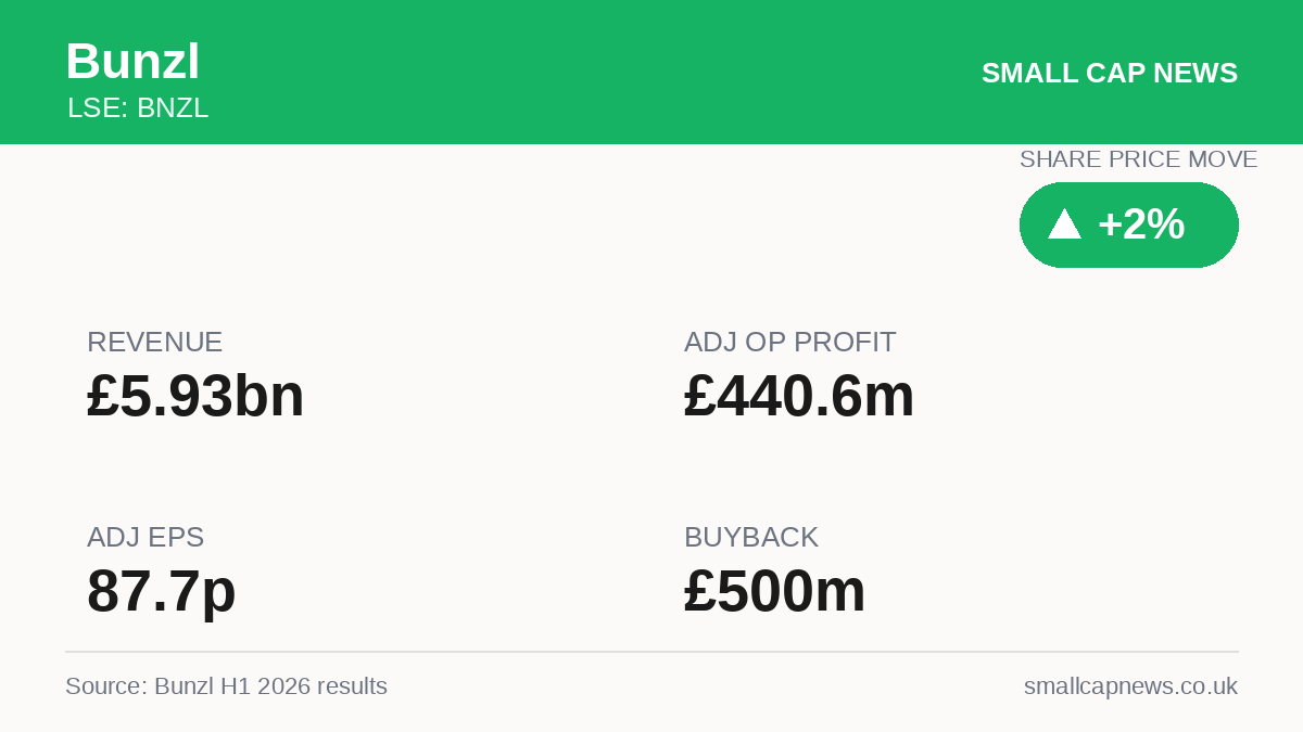 Bunzl Results at a glance
