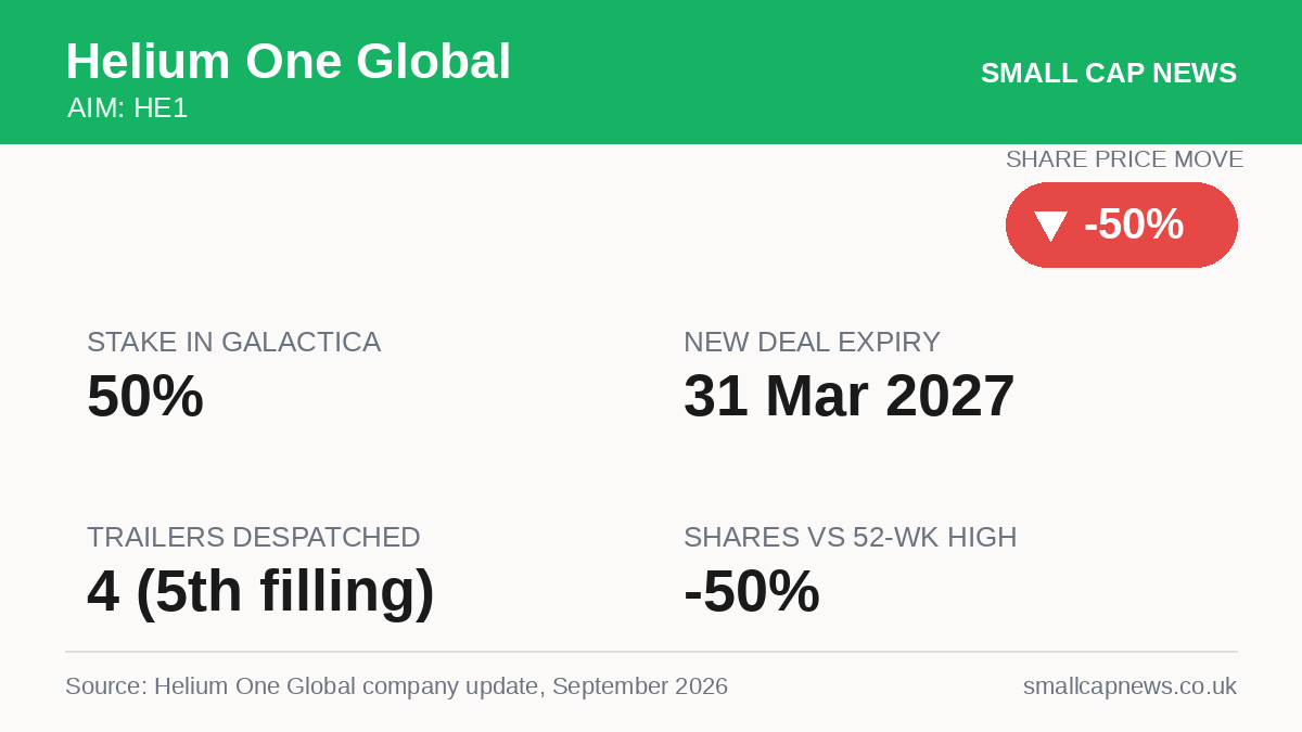 Helium One Global Energy at a glance