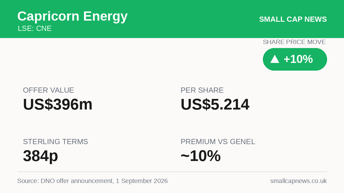 Capricorn Energy Deals & M&A at a glance