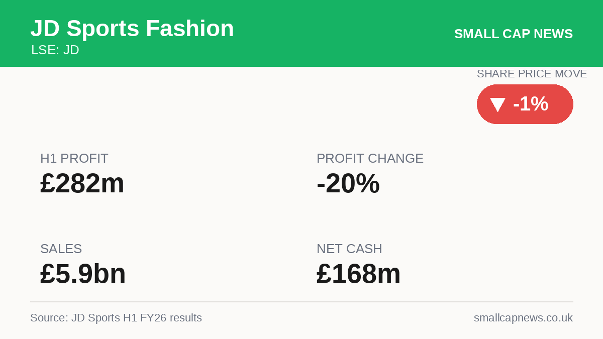 JD Sports Fashion Results at a glance