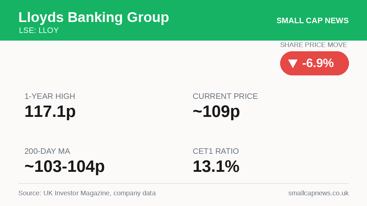 Lloyds Banking Group Markets at a glance