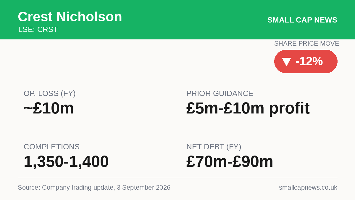 Crest Nicholson Companies at a glance
