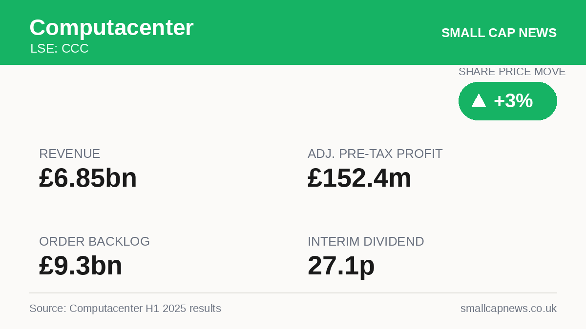 Computacenter Results at a glance