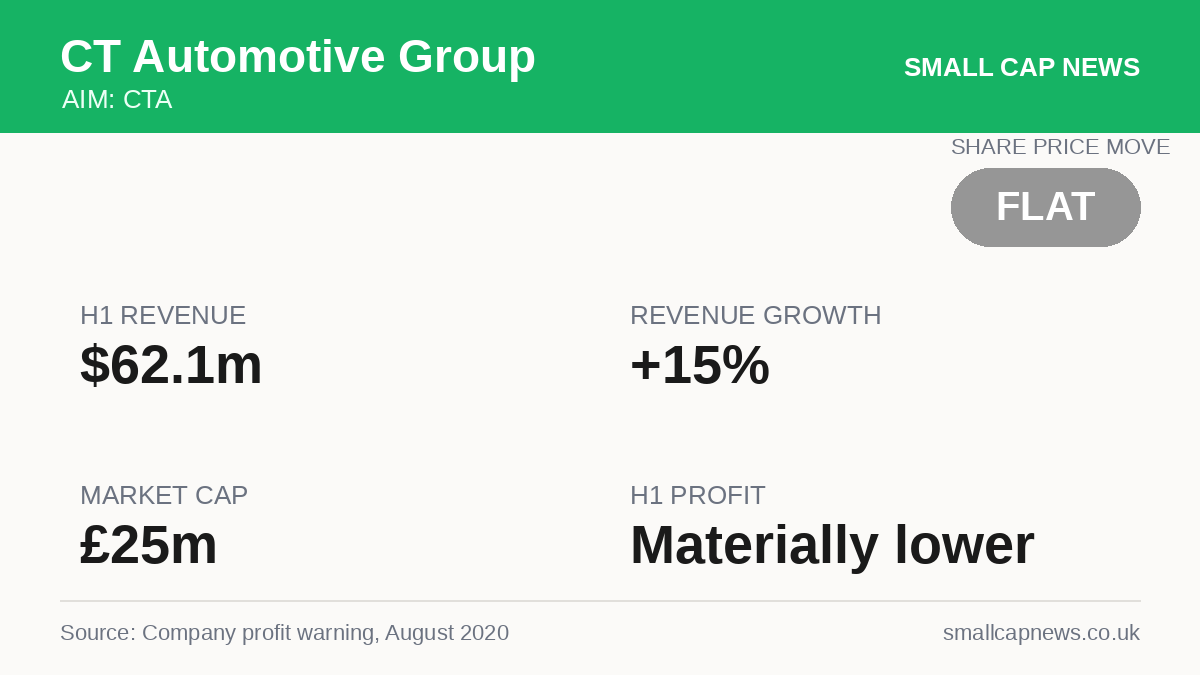 CT Automotive Group Results at a glance