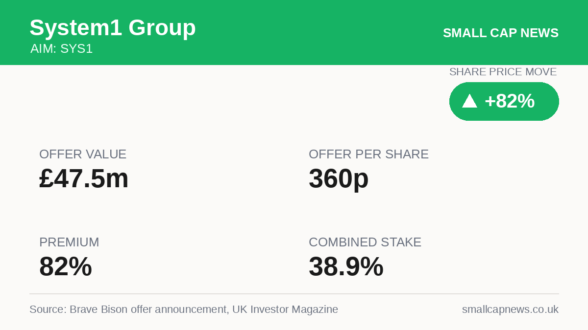 System1 Group Deals & M&A at a glance