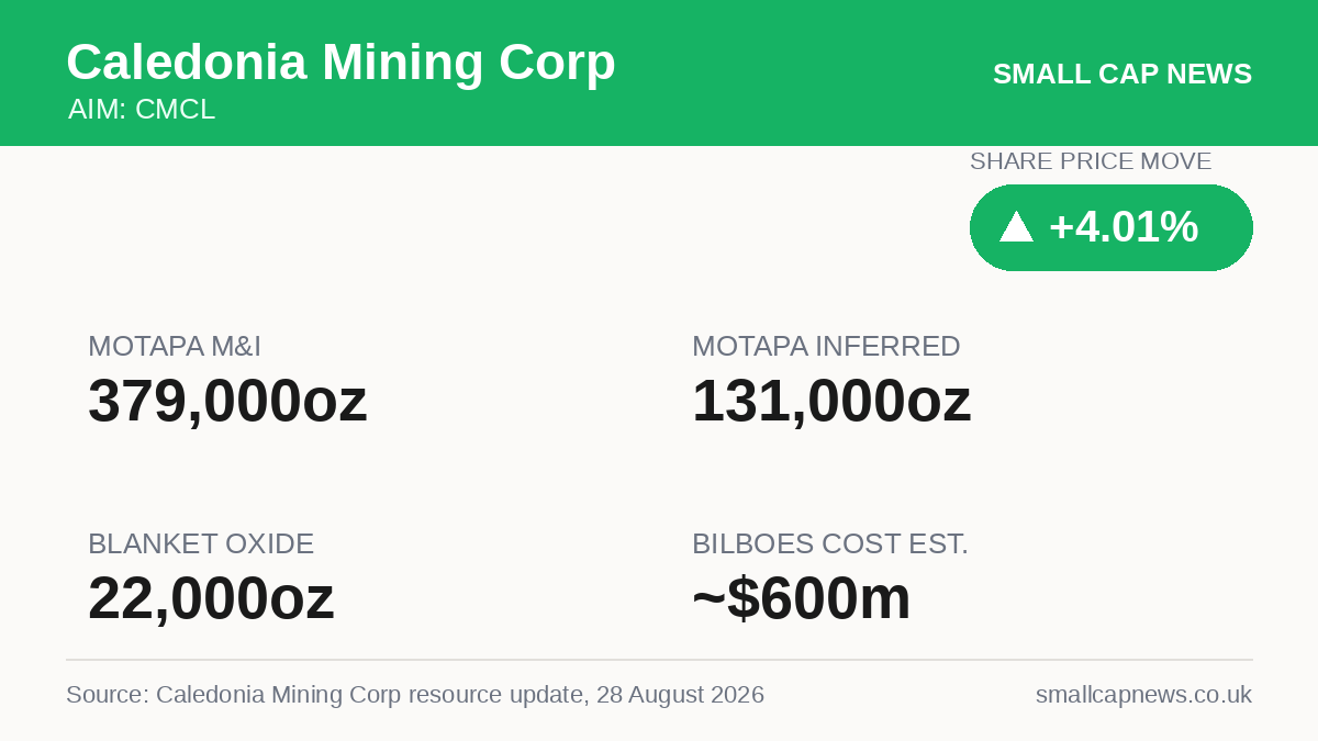 Caledonia Mining Corp Mining & Resources at a glance