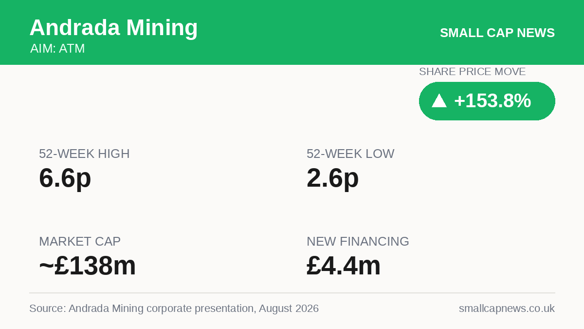 Andrada Mining Mining & Resources at a glance