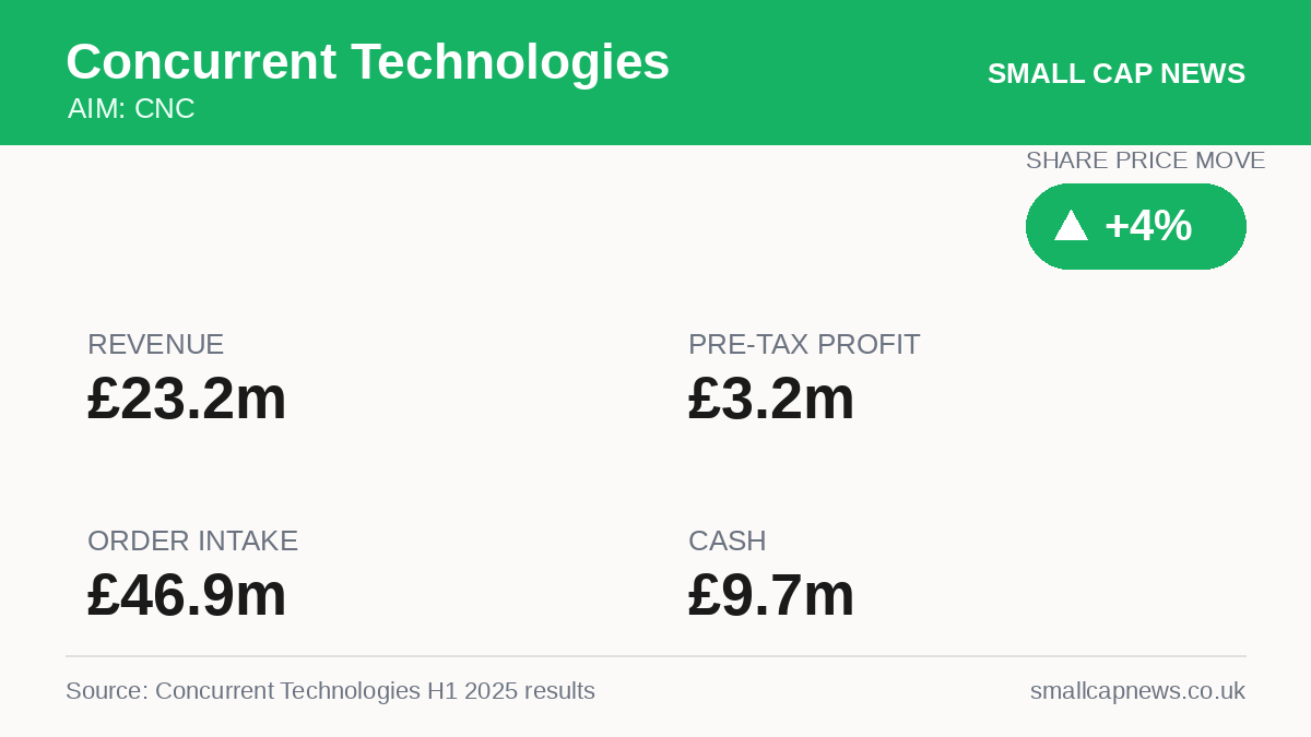Concurrent Technologies Results at a glance