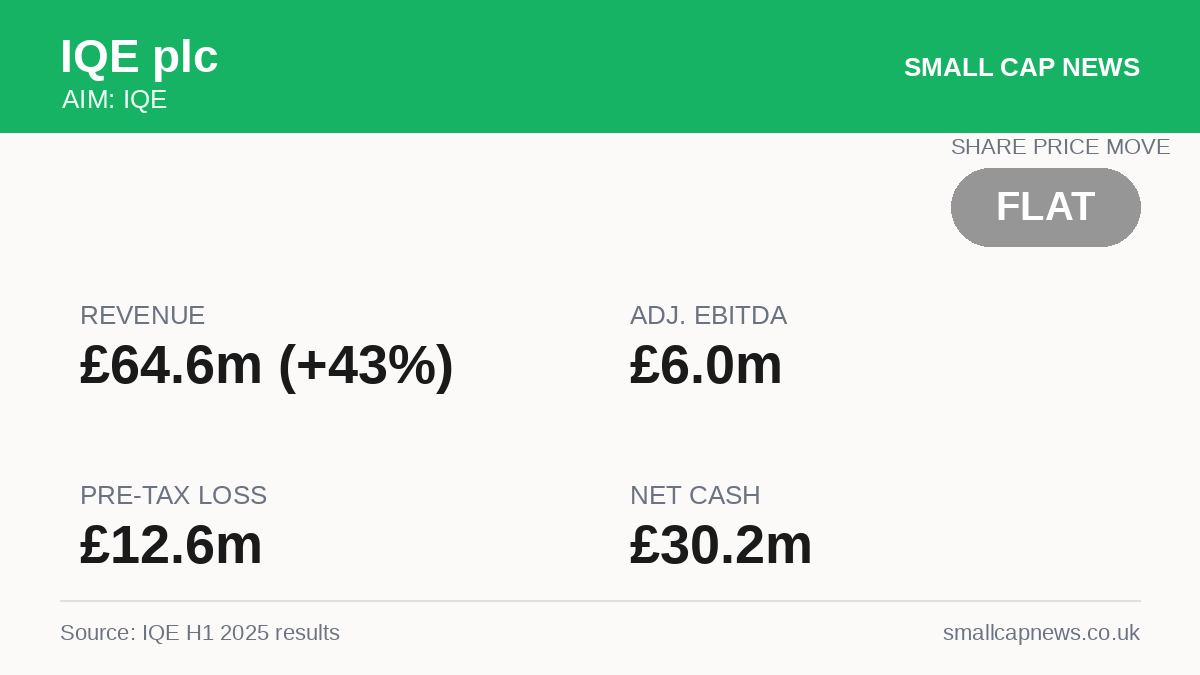 IQE plc Results at a glance