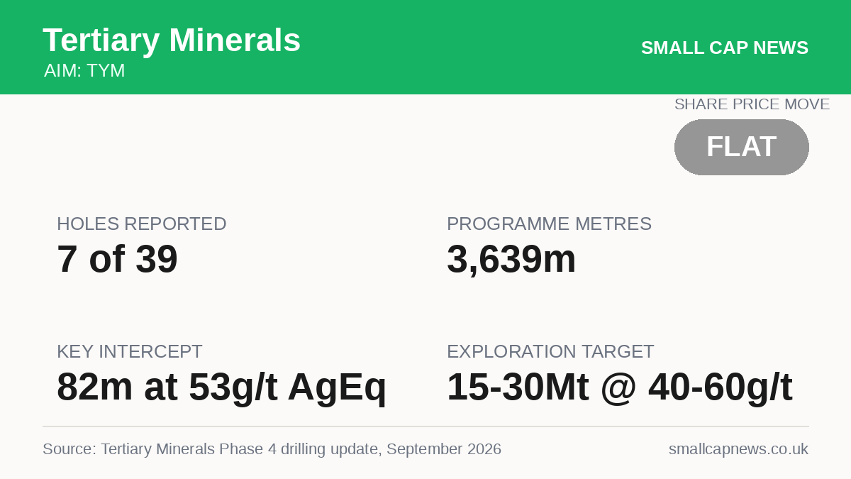 Tertiary Minerals Mining & Resources at a glance
