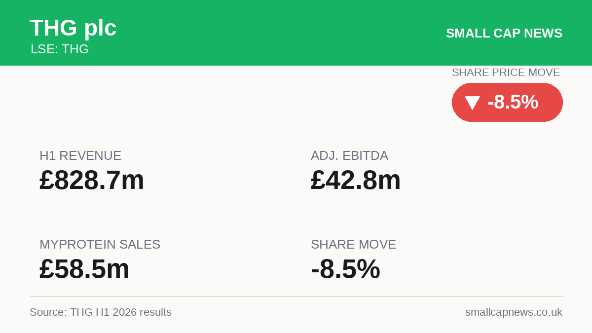 THG plc Results at a glance