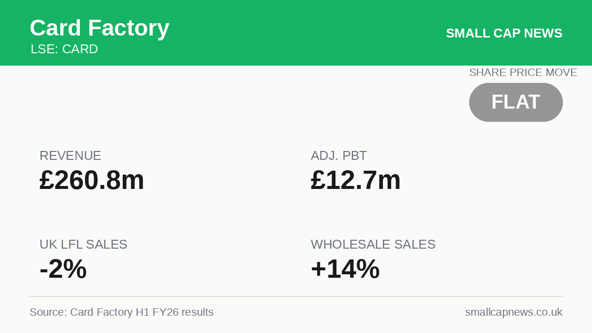 Card Factory Results at a glance