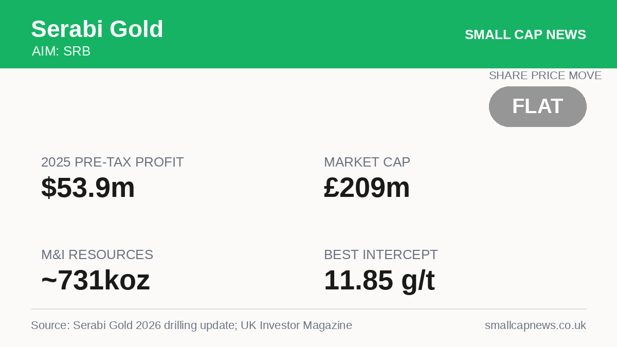 Serabi Gold Mining & Resources at a glance