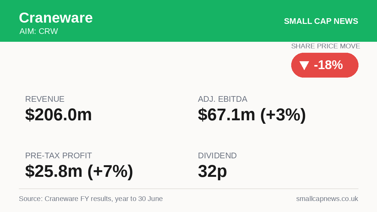 Craneware Results at a glance